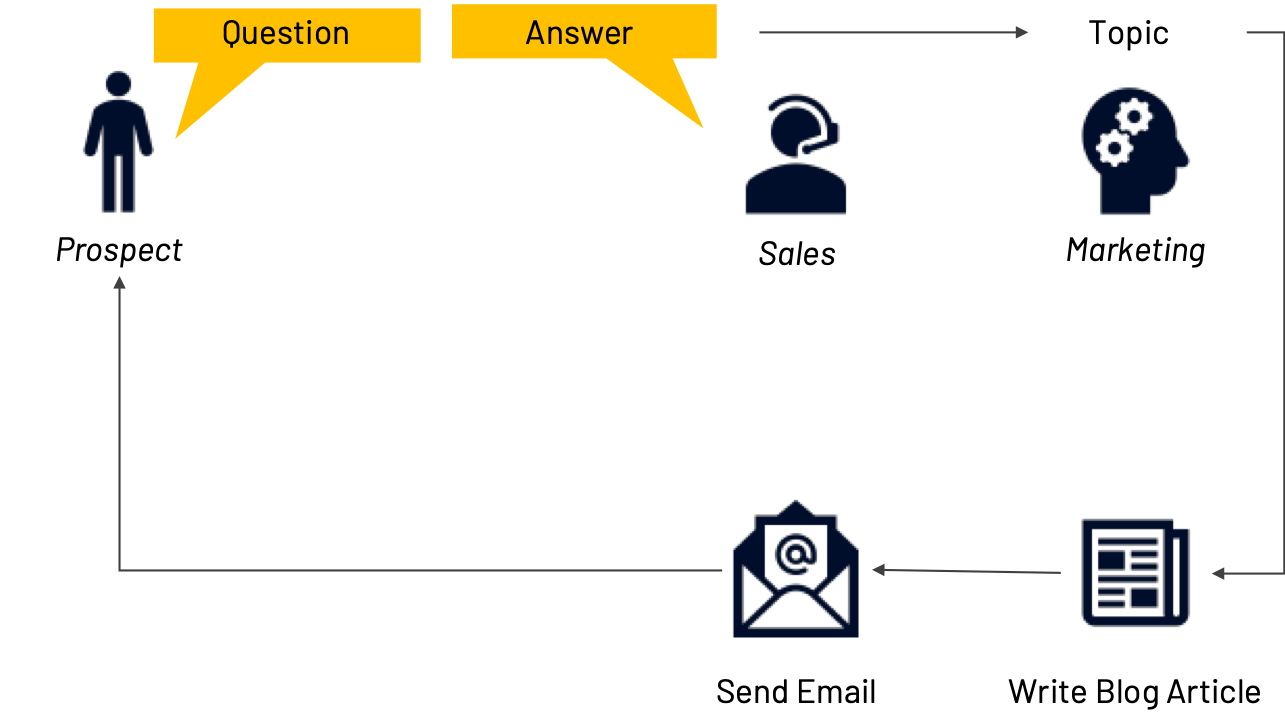 เนื้อหาการขาย B2B