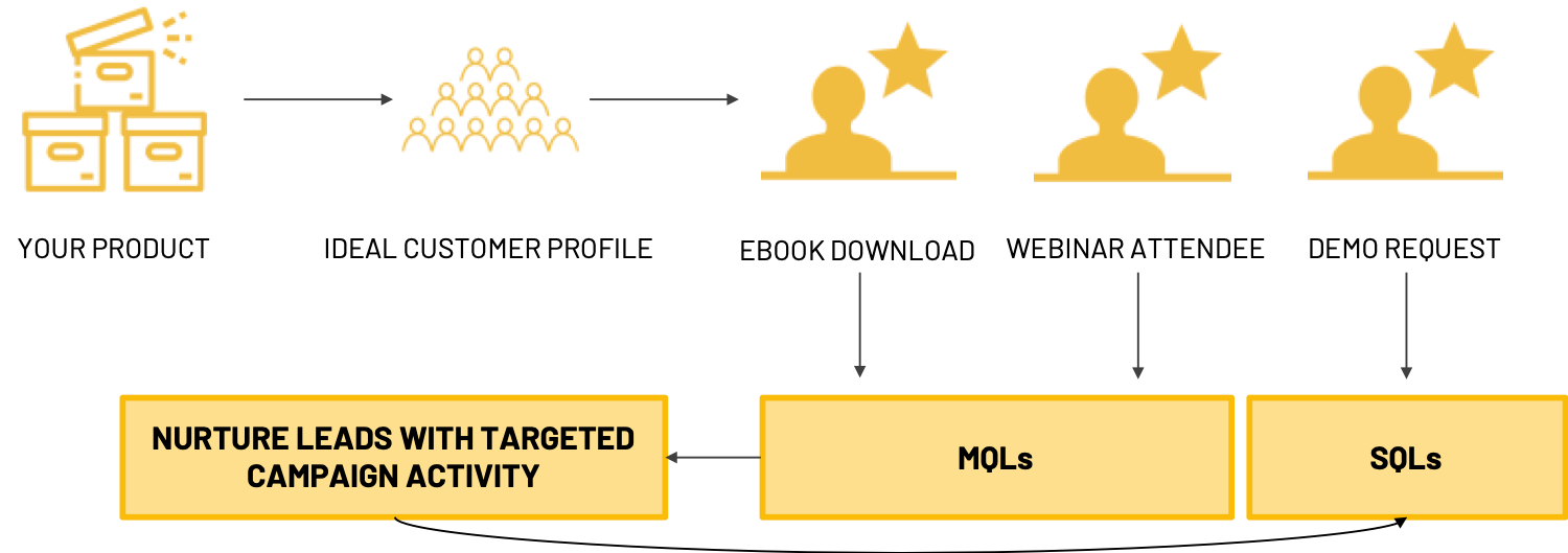 Leads qualificados de marketing vs vendas