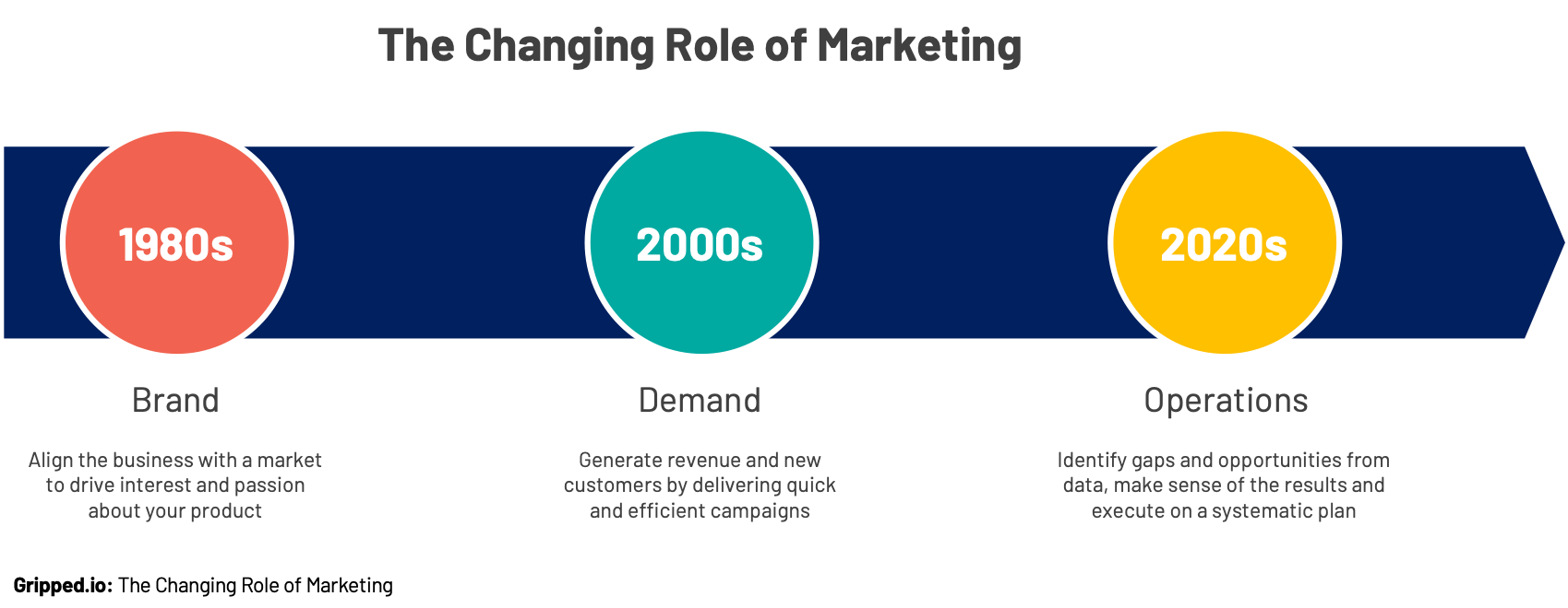 Perubahan Peran Pemasaran