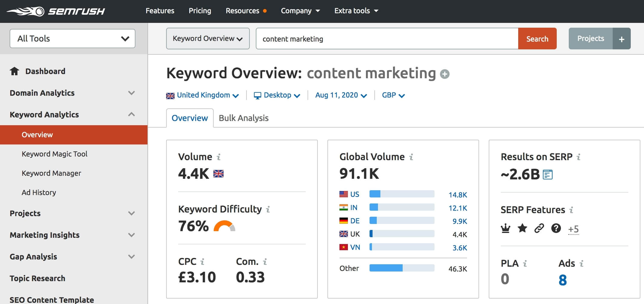 SEMrushコンテンツマーケティングキーワード(1)