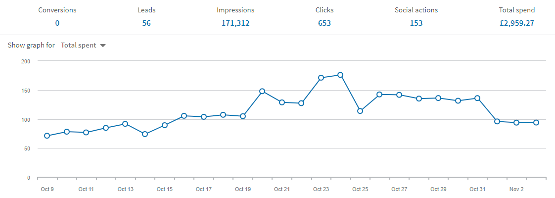 ينكدين دراسة حالة الجنرال الإنفاق اليومي