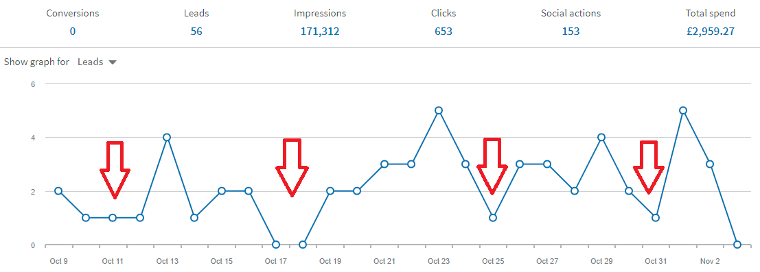 نتائج دراسة حالة إعلانات LinkedIn Lead Generation