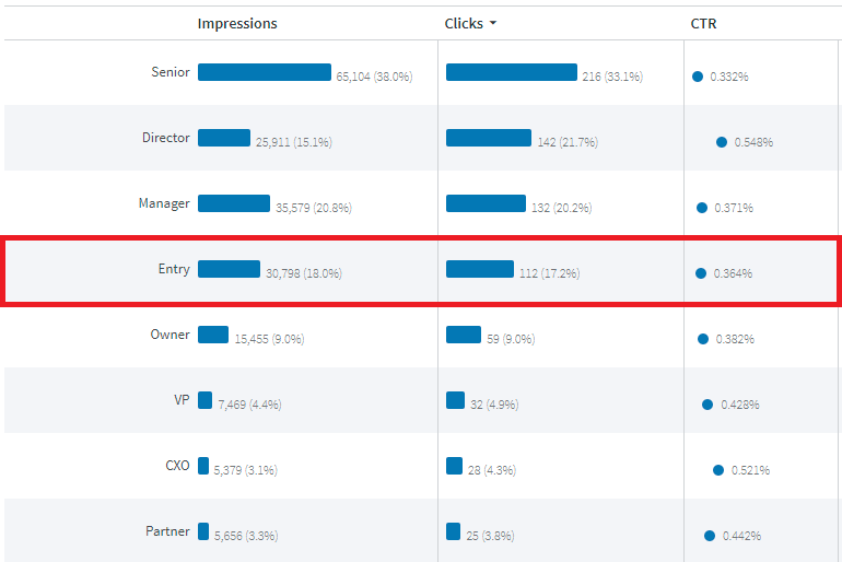ديموغرافيات أقدمية الوظائف في LinkedIn