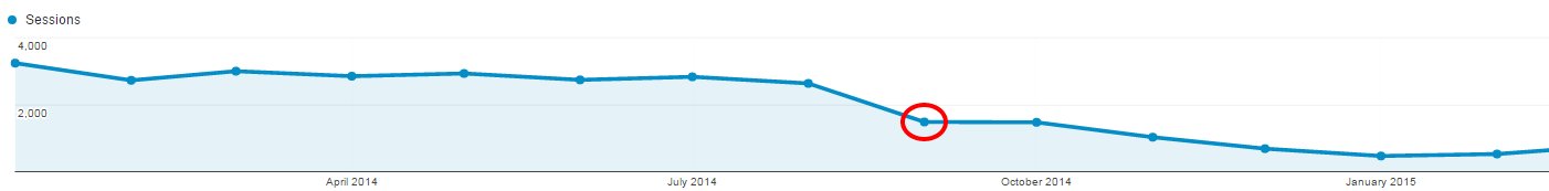 网站迁移访问量减少