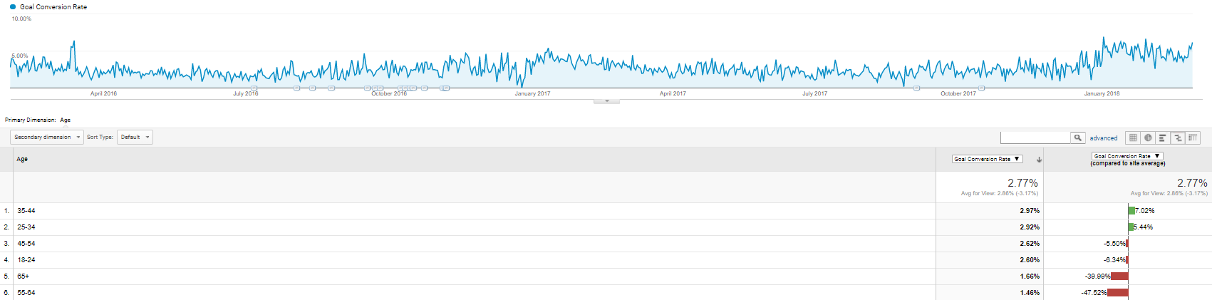 연령 전환율 맞춤 보고서