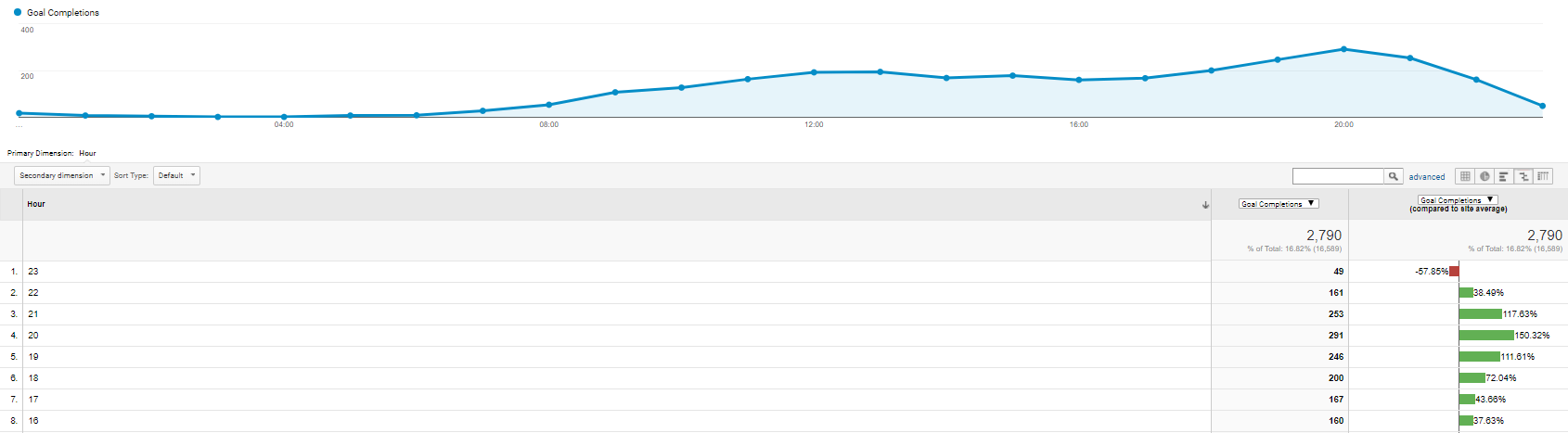 시간별 전환 맞춤 보고서