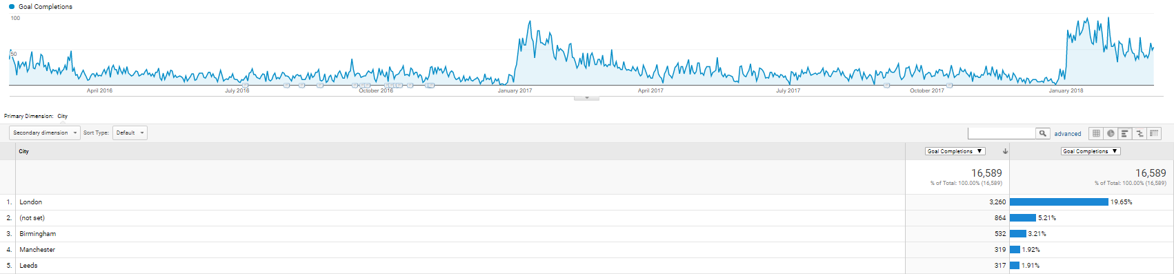위치별 목표 달성 맞춤 보고서
