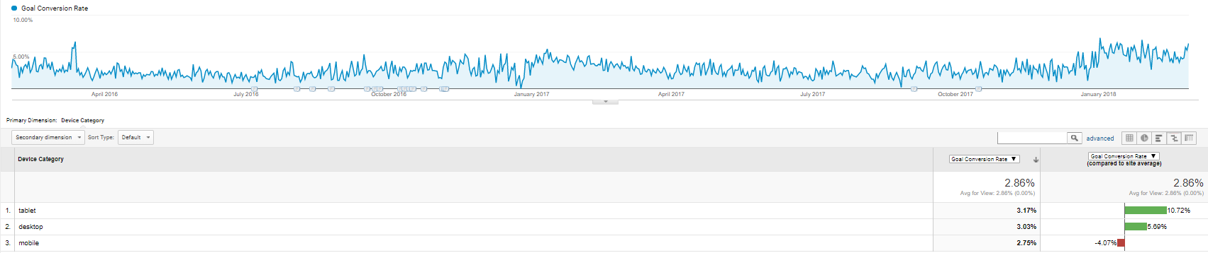 기기 전환율 보고서