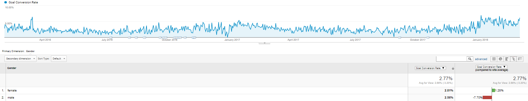 성별 전환율 맞춤 보고서