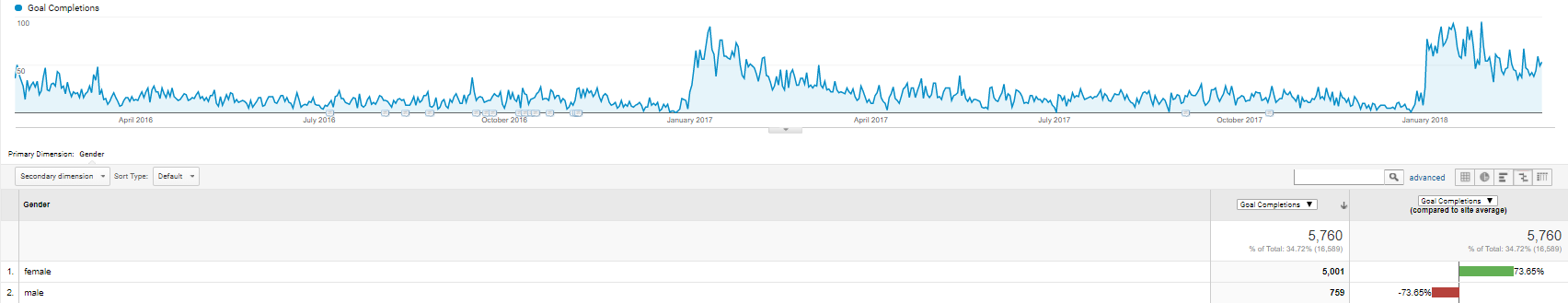 성별 목표 완료 맞춤 보고서