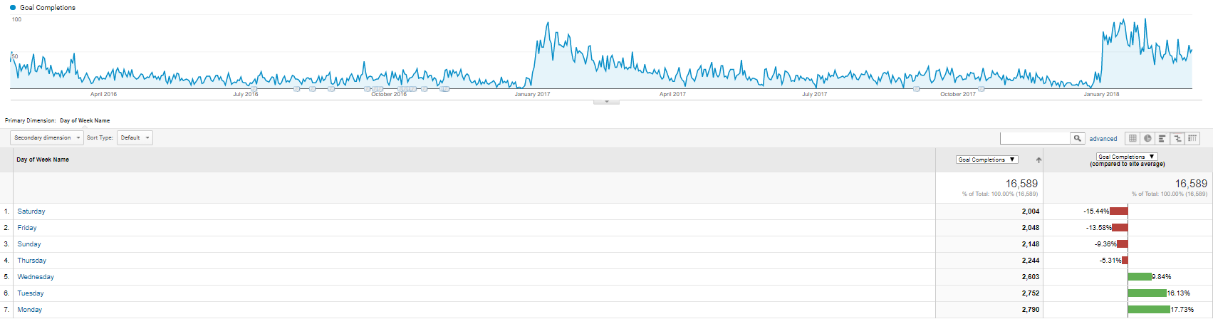 요일 전환 맞춤 보고서