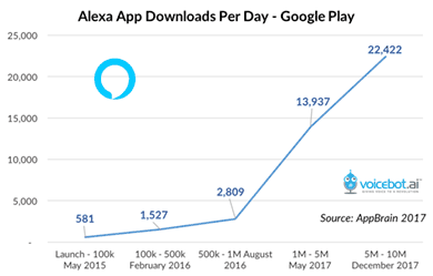Alexa-App-Downloads bei Google