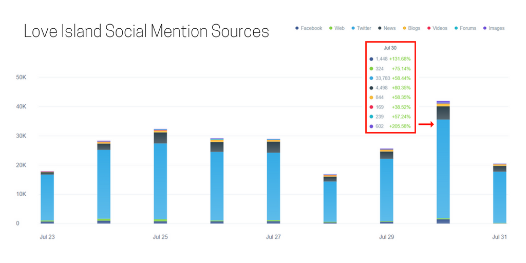 Love Island Social Media Erwähnungsquellen