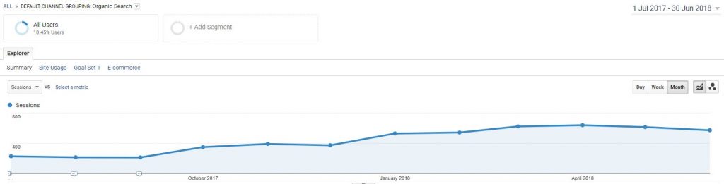 Пример органического трафика для малого бизнеса