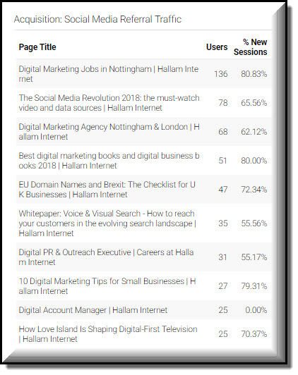 Medición de marketing de contenidos: adquisición de redes sociales