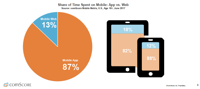 comScore - Tempo de mídia móvel