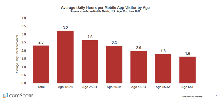 comScore - Média de horas no celular