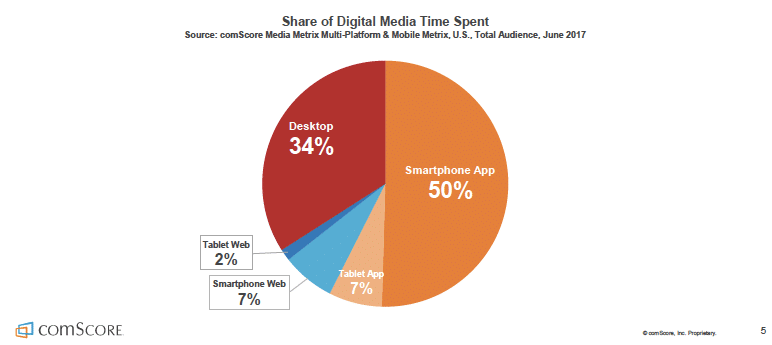 comScore - Tempo de Mídia Digital