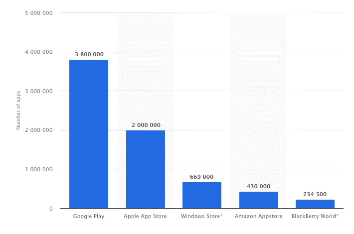Statista - Aplikasi Apple