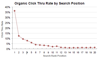 Organic Traffic CTR Graph