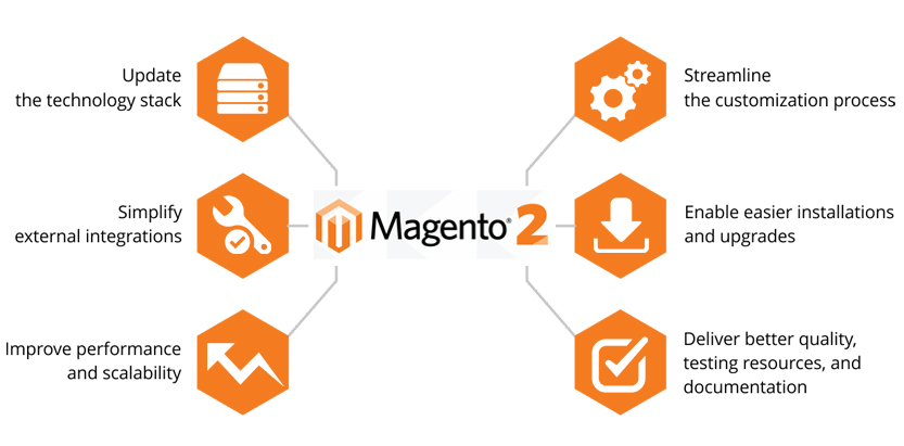 Magento 2 Architecture