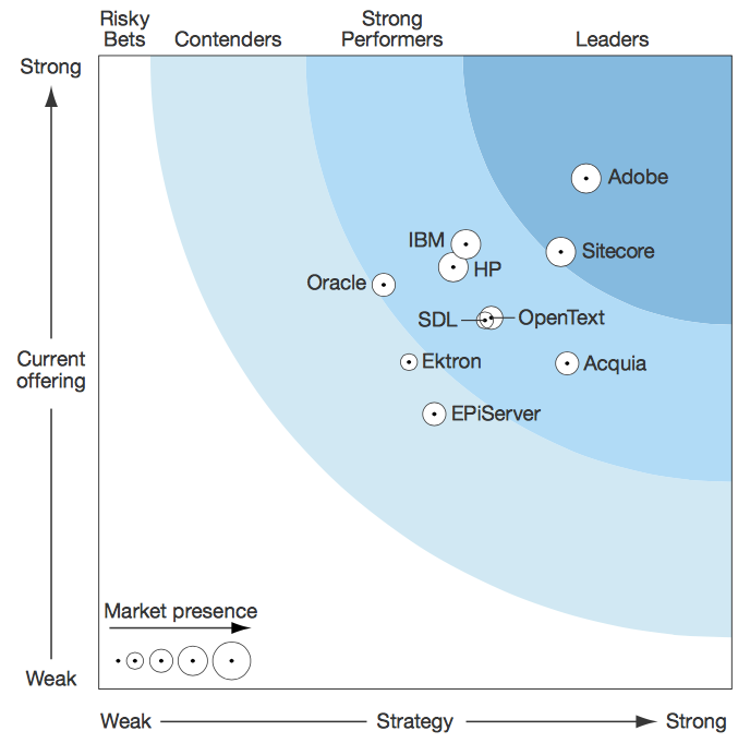 ฟอเรสเตอร์ เวฟ