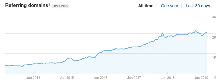 ahrefs 도메인 순위