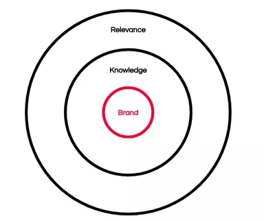 Idee di marketing B2B