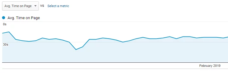웹사이트에서 보낸 평균 시간