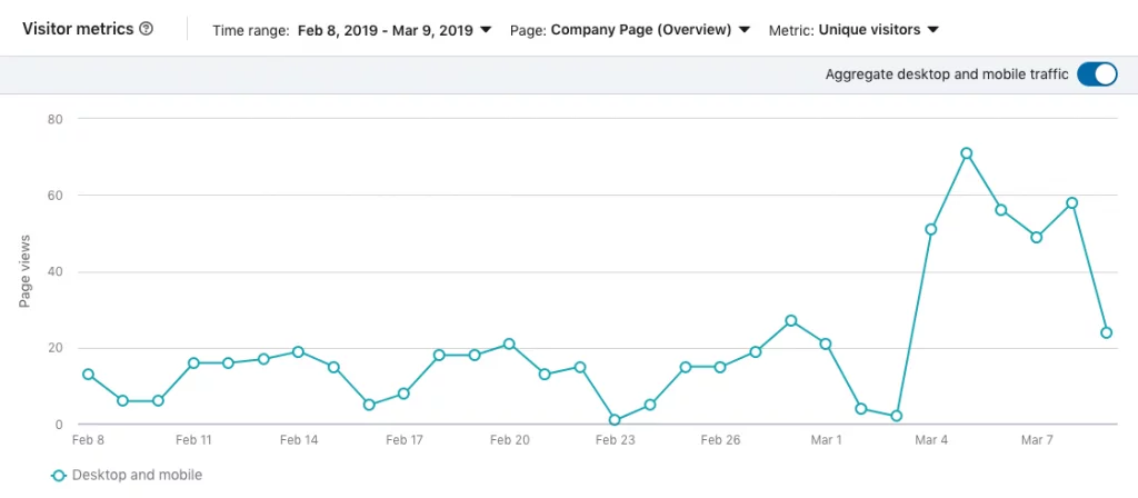 ตัวชี้วัดผู้เข้าชมที่เชื่อมโยง