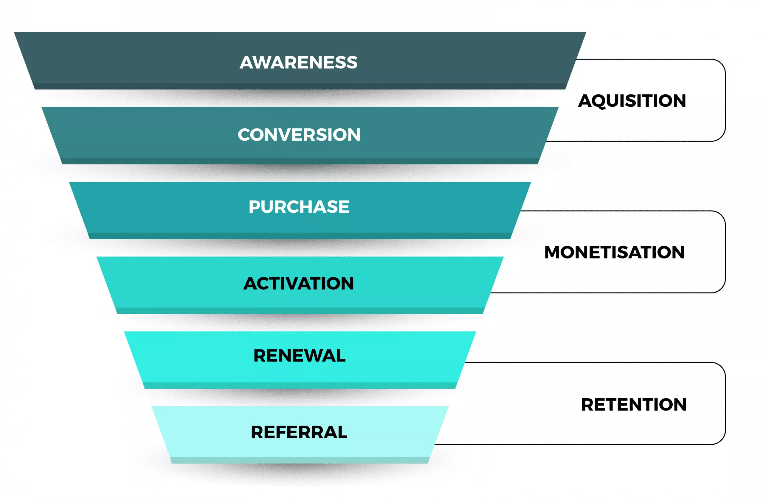 entonnoir de commercialisation
