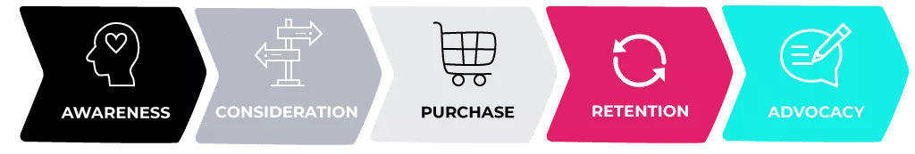 étapes du parcours client