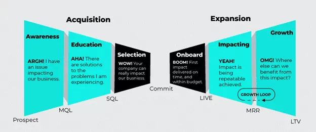 model de venituri cu papion cu etape bazate pe experiența clienților