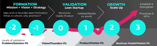 stadiile de crestere saas