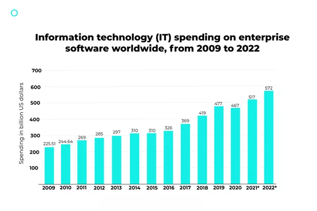 Cheltuieli IT pentru software de întreprindere