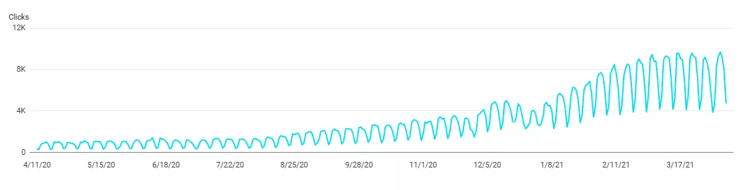 حركة المرور العضوية الأسبوعية