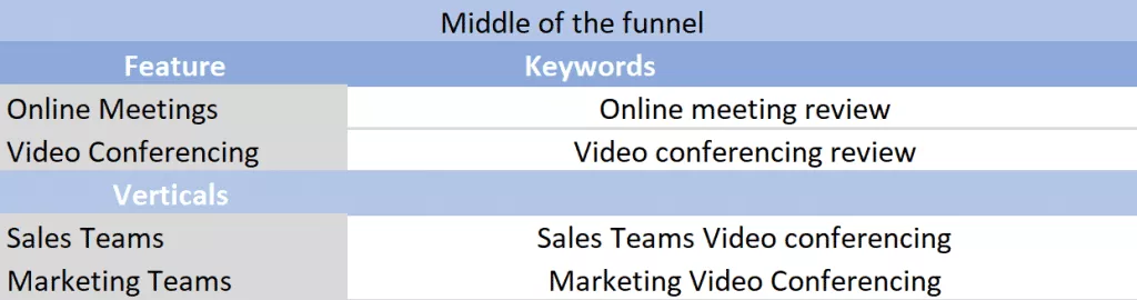 middle of the funnel keywords