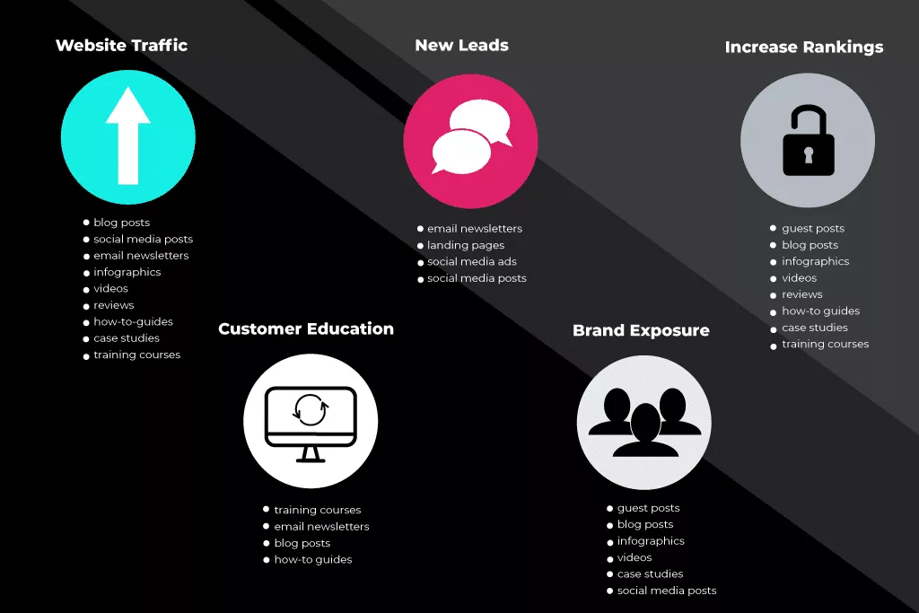 tipuri de conținut per obiectiv de marketing