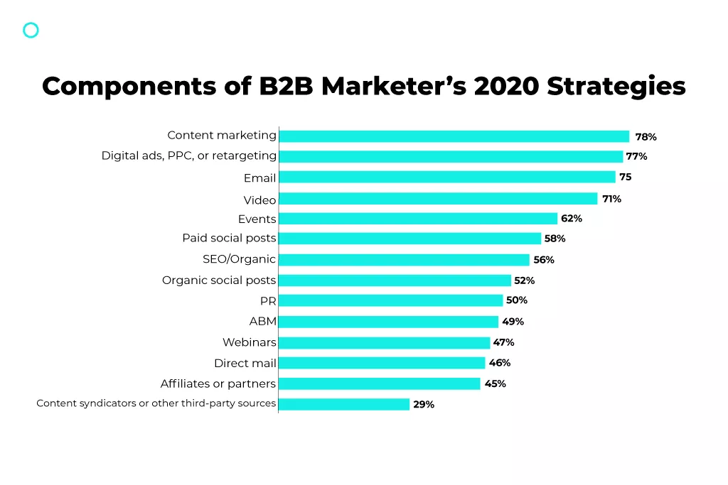 componente ale strategiilor b2b marketers 2020