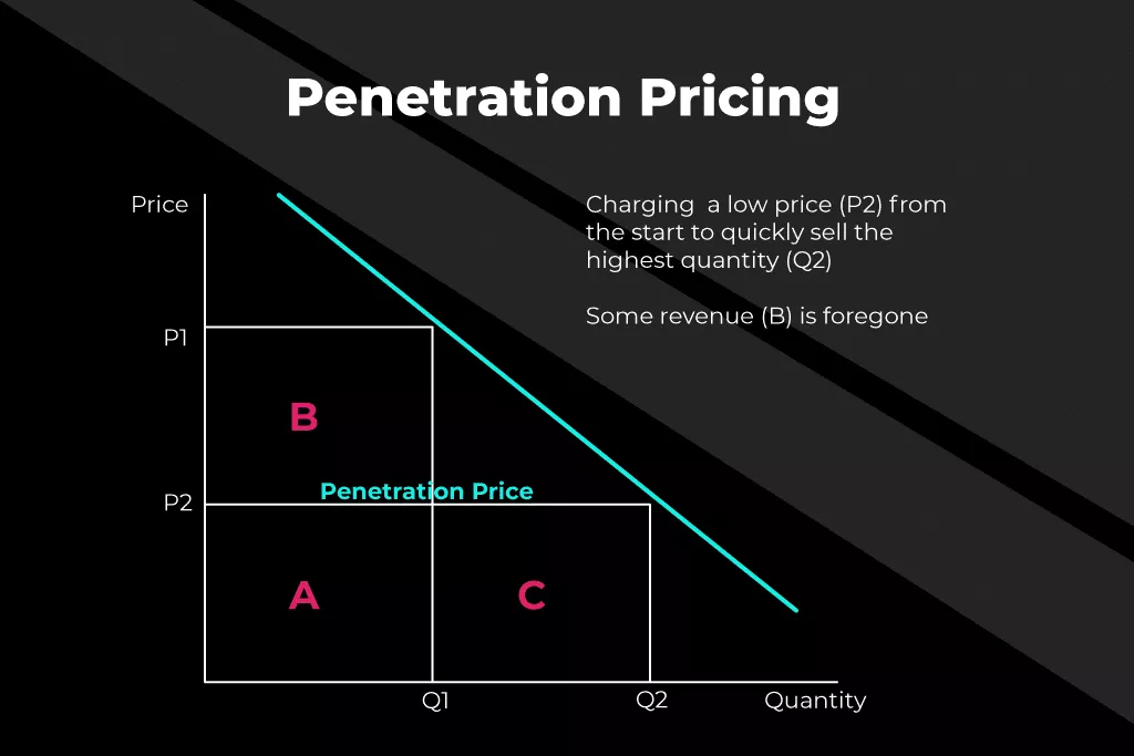 Prezzo di penetrazione
