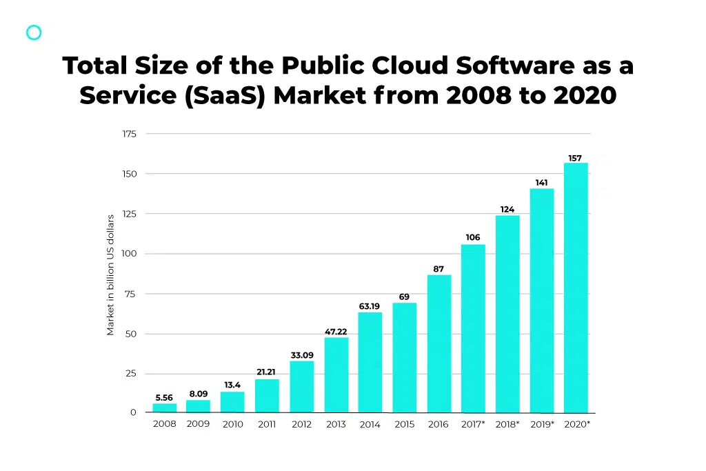 tamaño total del mercado de software de nube pública como servicio (SaaS) de 2008 a 2020