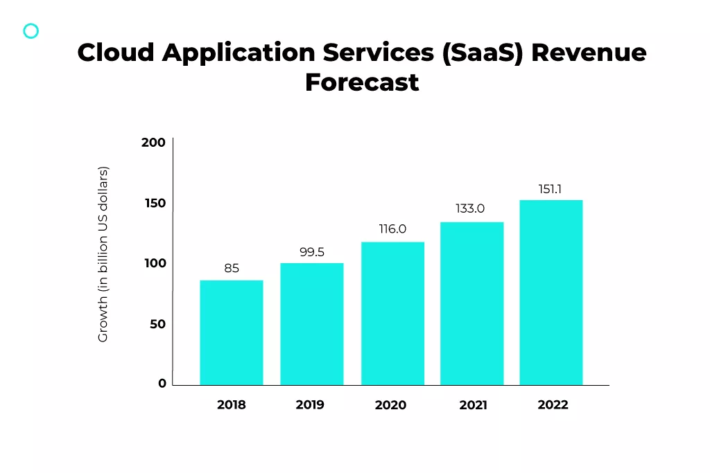 pronóstico de ingresos de servicios de aplicaciones en la nube (saas)