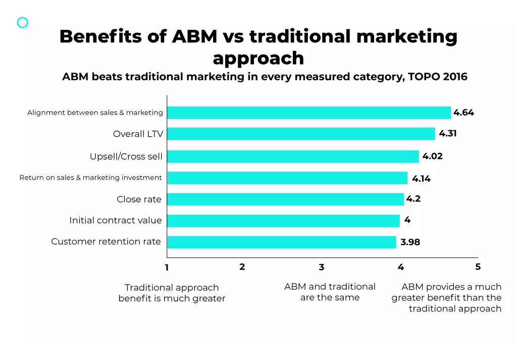 korzyści z ABM vs tradycyjne podejście marketingowe
