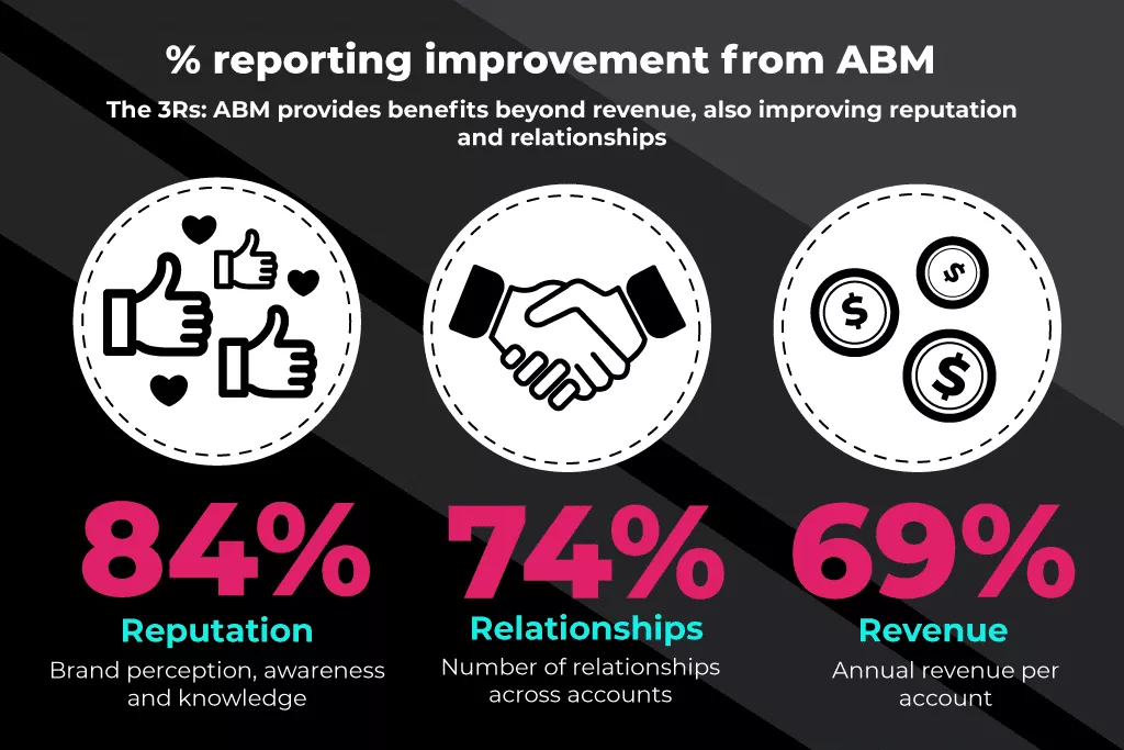 procentowa poprawa raportowania od ABM