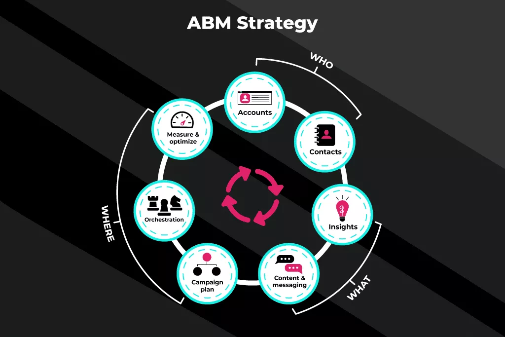 strategia abm