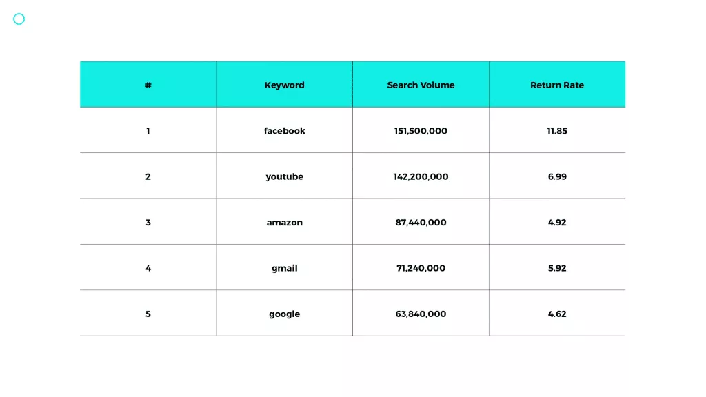 rodzaje badań słów kluczowych