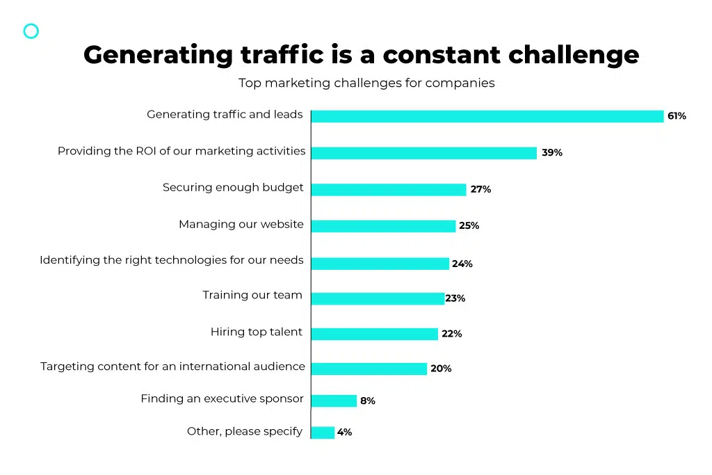 产生流量是一个不断挑战的图表