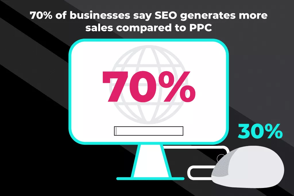 sprzedaż generowana przez SEO vs ppc