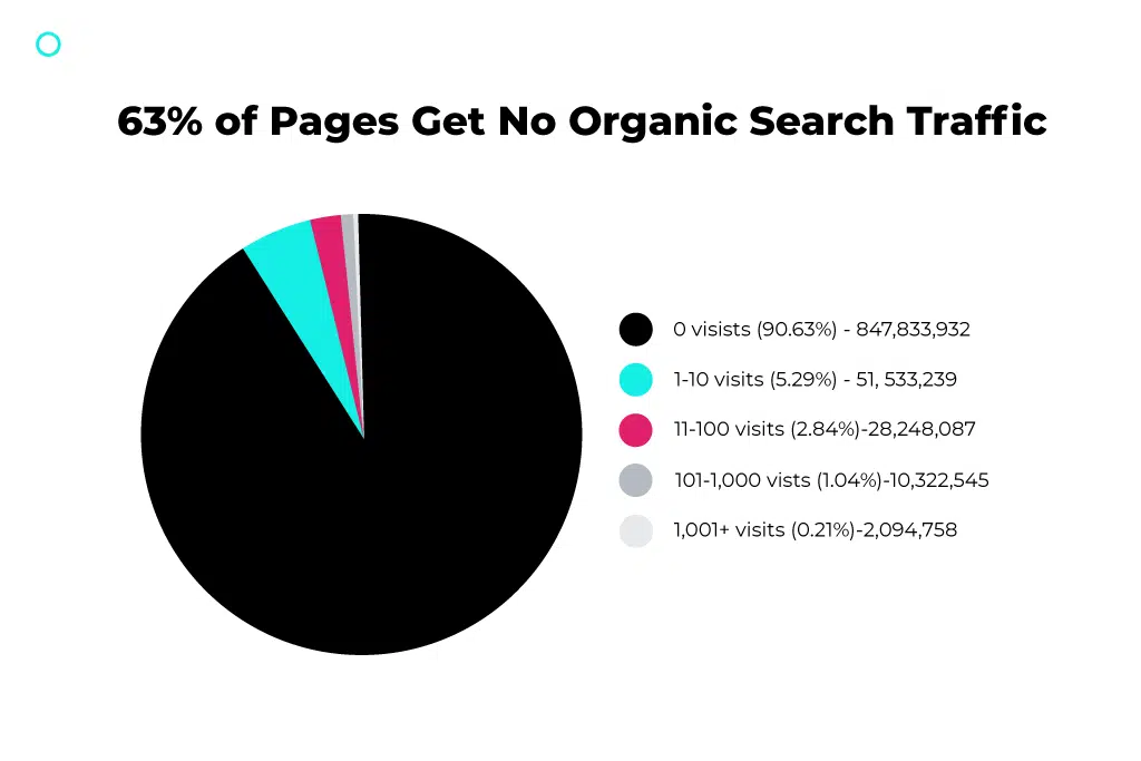 bezpłatny ruch z wyników wyszukiwania