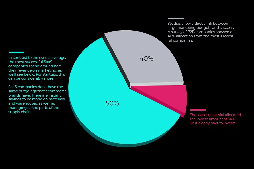 Ile-zrobić-SaaS-firmy-wydają-na-marketing